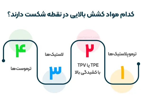 کدام مواد کشش بالایی در نقطه شکست دارند؟