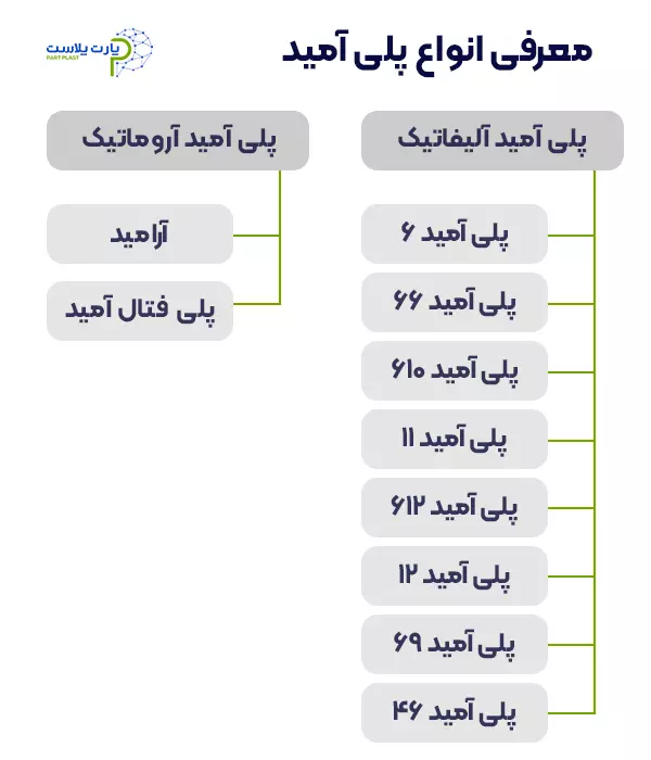 معرفی انواع پلی آمید PA
