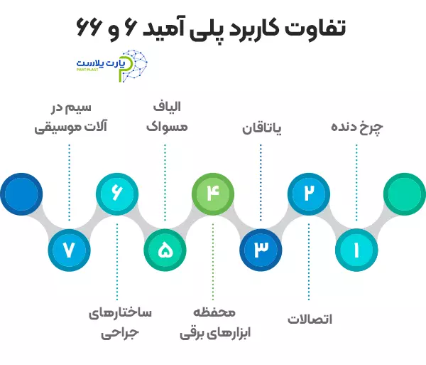 تفاوت کاربرد پلی آمید 6 و 66