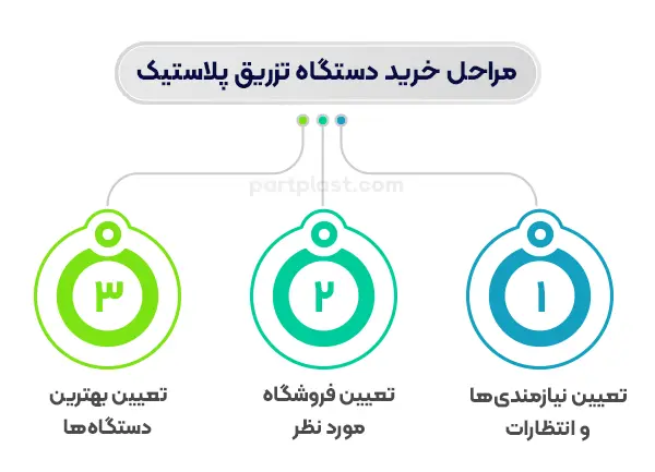 مراحل خرید دستگاه تزریق پلاستیک