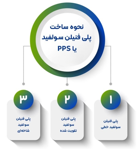 نحوه ساخت پلی فنیلن سولفید یا PPS