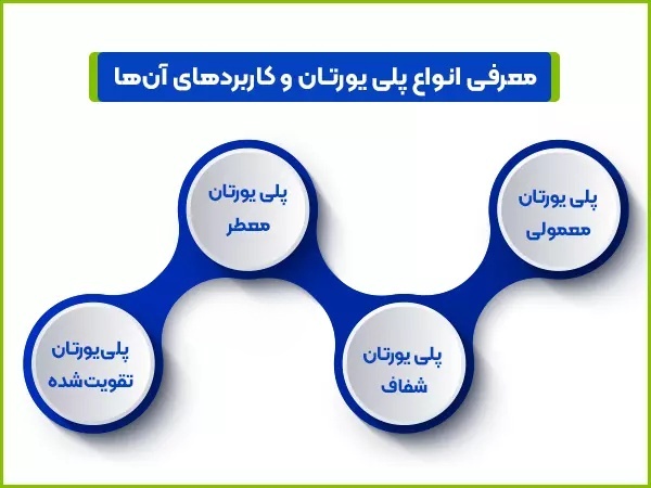 معرفی انواع پلی یورتان و کاربردهای آن